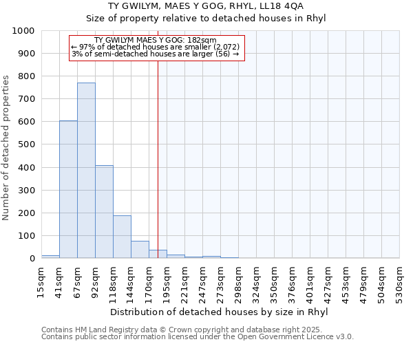 TY GWILYM, MAES Y GOG, RHYL, LL18 4QA: Size of property relative to detached houses in Rhyl