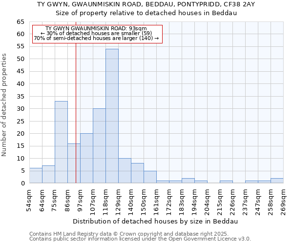 TY GWYN, GWAUNMISKIN ROAD, BEDDAU, PONTYPRIDD, CF38 2AY: Size of property relative to detached houses in Beddau