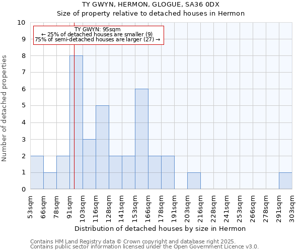 TY GWYN, HERMON, GLOGUE, SA36 0DX: Size of property relative to detached houses in Hermon