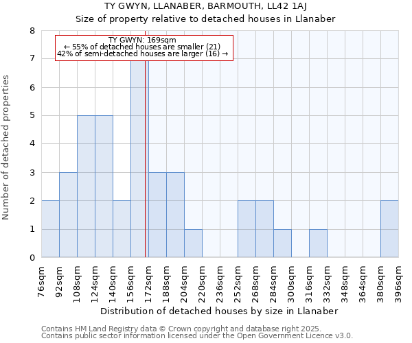 TY GWYN, LLANABER, BARMOUTH, LL42 1AJ: Size of property relative to detached houses in Llanaber