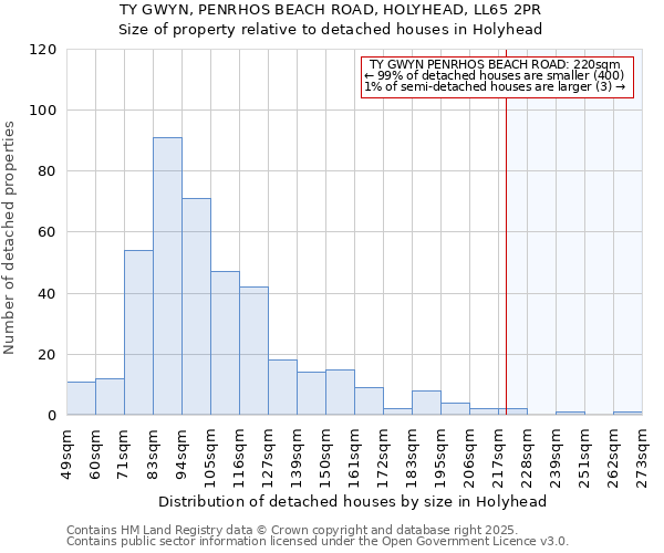 TY GWYN, PENRHOS BEACH ROAD, HOLYHEAD, LL65 2PR: Size of property relative to detached houses in Holyhead