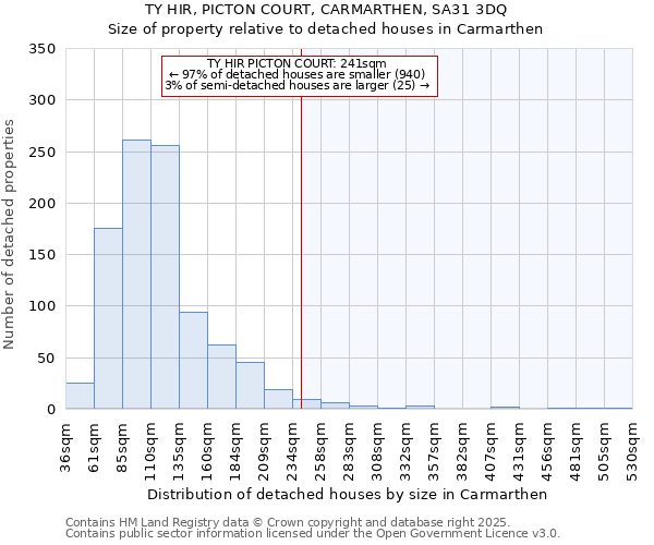 TY HIR, PICTON COURT, CARMARTHEN, SA31 3DQ: Size of property relative to detached houses in Carmarthen