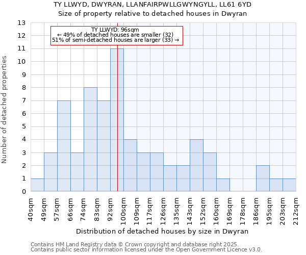 TY LLWYD, DWYRAN, LLANFAIRPWLLGWYNGYLL, LL61 6YD: Size of property relative to detached houses in Dwyran