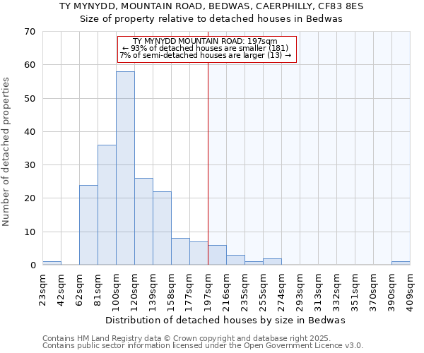 TY MYNYDD, MOUNTAIN ROAD, BEDWAS, CAERPHILLY, CF83 8ES: Size of property relative to detached houses in Bedwas