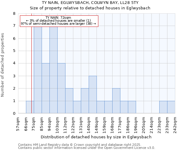 TY NAIN, EGLWYSBACH, COLWYN BAY, LL28 5TY: Size of property relative to detached houses in Eglwysbach