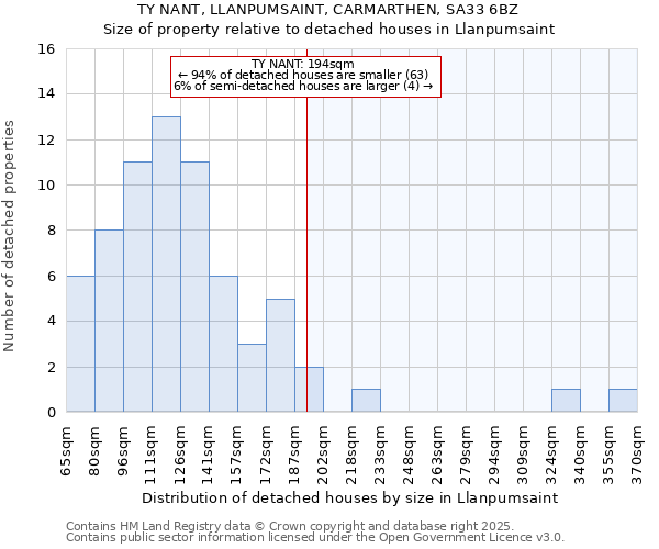 TY NANT, LLANPUMSAINT, CARMARTHEN, SA33 6BZ: Size of property relative to detached houses in Llanpumsaint