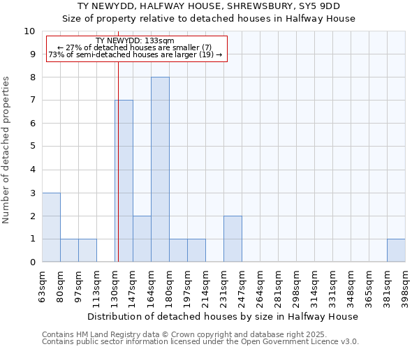 TY NEWYDD, HALFWAY HOUSE, SHREWSBURY, SY5 9DD: Size of property relative to detached houses in Halfway House