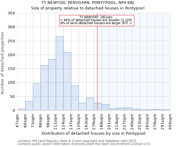 TY NEWYDD, PENYGARN, PONTYPOOL, NP4 8BJ: Size of property relative to detached houses in Pontypool