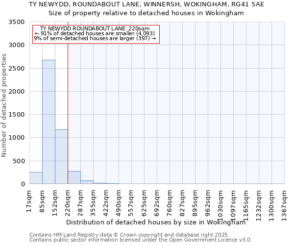 TY NEWYDD, ROUNDABOUT LANE, WINNERSH, WOKINGHAM, RG41 5AE: Size of property relative to detached houses in Wokingham