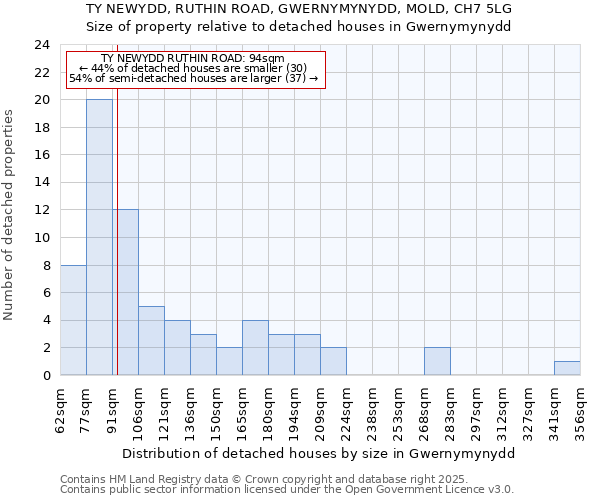 TY NEWYDD, RUTHIN ROAD, GWERNYMYNYDD, MOLD, CH7 5LG: Size of property relative to detached houses in Gwernymynydd