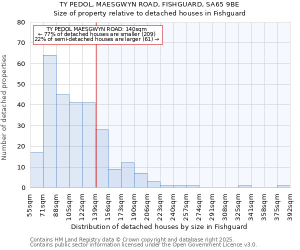 TY PEDOL, MAESGWYN ROAD, FISHGUARD, SA65 9BE: Size of property relative to detached houses in Fishguard