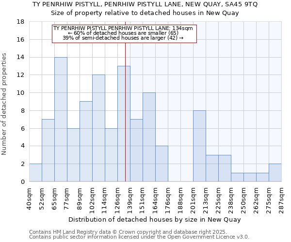 TY PENRHIW PISTYLL, PENRHIW PISTYLL LANE, NEW QUAY, SA45 9TQ: Size of property relative to detached houses in New Quay