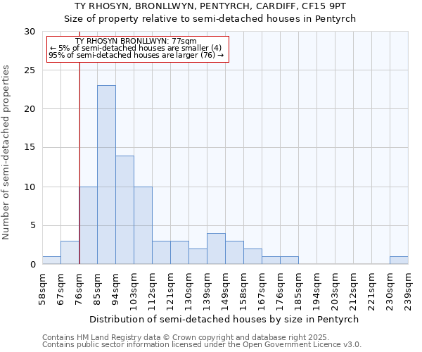 TY RHOSYN, BRONLLWYN, PENTYRCH, CARDIFF, CF15 9PT: Size of property relative to detached houses in Pentyrch