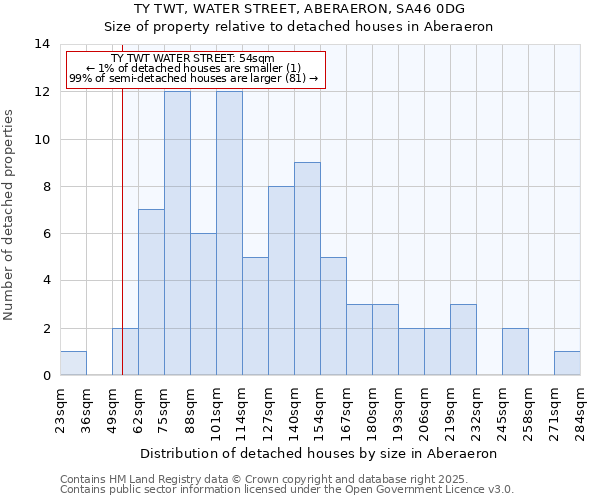 TY TWT, WATER STREET, ABERAERON, SA46 0DG: Size of property relative to detached houses in Aberaeron