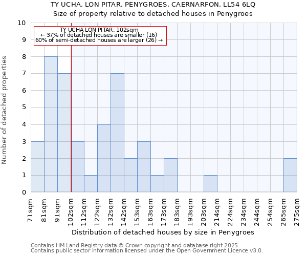 TY UCHA, LON PITAR, PENYGROES, CAERNARFON, LL54 6LQ: Size of property relative to detached houses in Penygroes