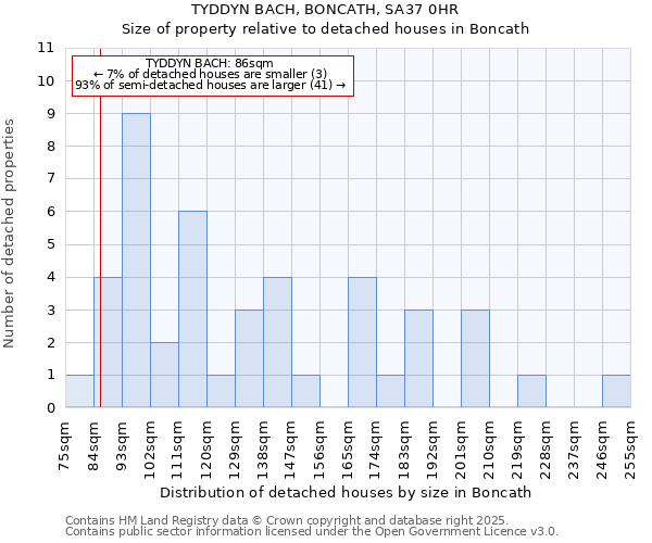 TYDDYN BACH, BONCATH, SA37 0HR: Size of property relative to detached houses in Boncath