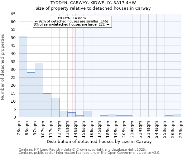 TYDDYN, CARWAY, KIDWELLY, SA17 4HW: Size of property relative to detached houses in Carway