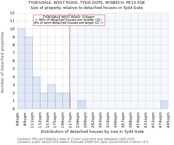 TYDESDALE, WEST ROAD, TYDD GOTE, WISBECH, PE13 5QE: Size of property relative to detached houses in Tydd Gote