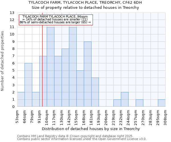 TYLACOCH FARM, TYLACOCH PLACE, TREORCHY, CF42 6DH: Size of property relative to detached houses in Treorchy