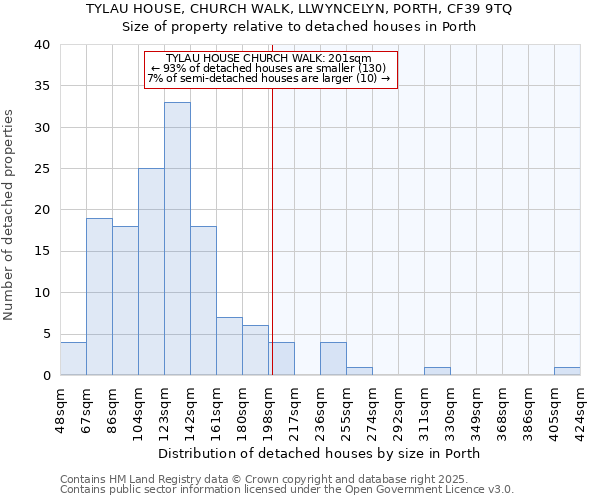 TYLAU HOUSE, CHURCH WALK, LLWYNCELYN, PORTH, CF39 9TQ: Size of property relative to detached houses in Porth