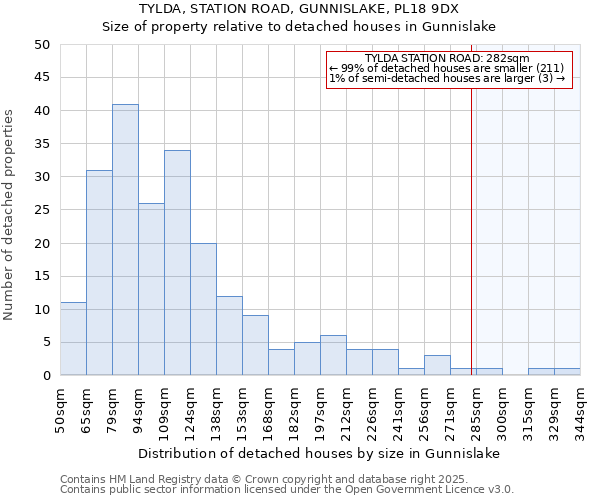 TYLDA, STATION ROAD, GUNNISLAKE, PL18 9DX: Size of property relative to detached houses in Gunnislake