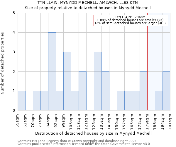 TYN LLAIN, MYNYDD MECHELL, AMLWCH, LL68 0TN: Size of property relative to detached houses in Mynydd Mechell