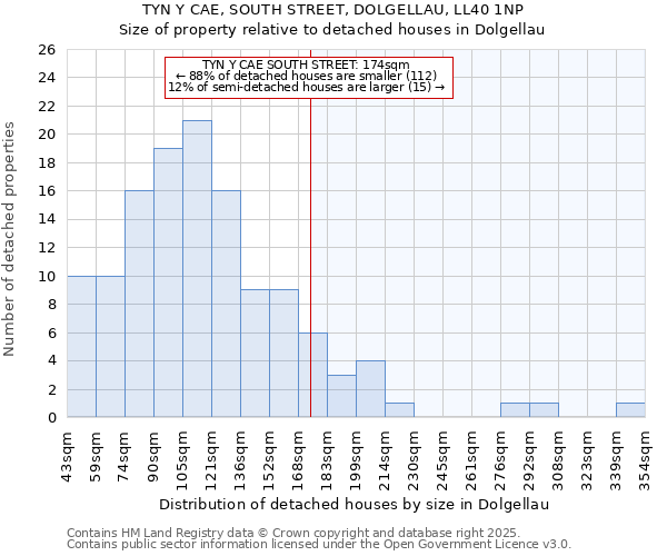 TYN Y CAE, SOUTH STREET, DOLGELLAU, LL40 1NP: Size of property relative to detached houses in Dolgellau