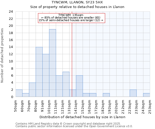 TYNCWM, LLANON, SY23 5HX: Size of property relative to detached houses in Llanon