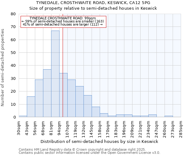 TYNEDALE, CROSTHWAITE ROAD, KESWICK, CA12 5PG: Size of property relative to detached houses in Keswick