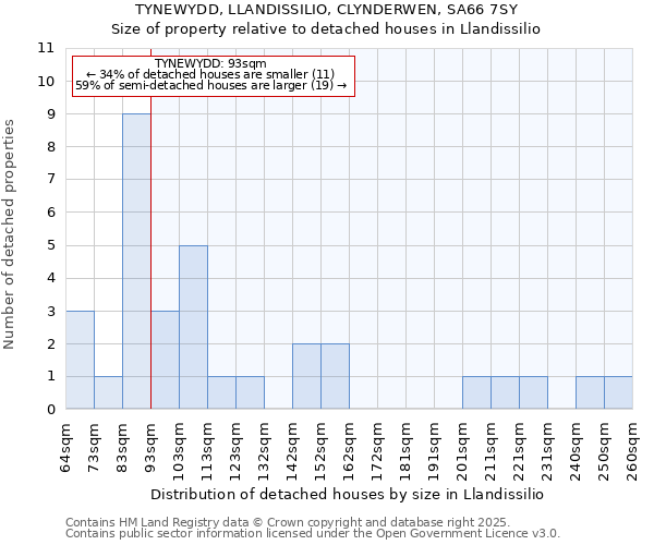 TYNEWYDD, LLANDISSILIO, CLYNDERWEN, SA66 7SY: Size of property relative to detached houses in Llandissilio