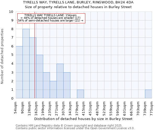 TYRELLS WAY, TYRELLS LANE, BURLEY, RINGWOOD, BH24 4DA: Size of property relative to detached houses in Burley Street