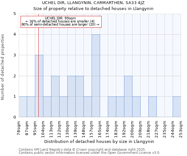 UCHEL DIR, LLANGYNIN, CARMARTHEN, SA33 4JZ: Size of property relative to detached houses in Llangynin