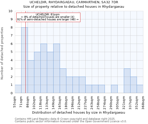 UCHELDIR, RHYDARGAEAU, CARMARTHEN, SA32 7DR: Size of property relative to detached houses in Rhydargaeau