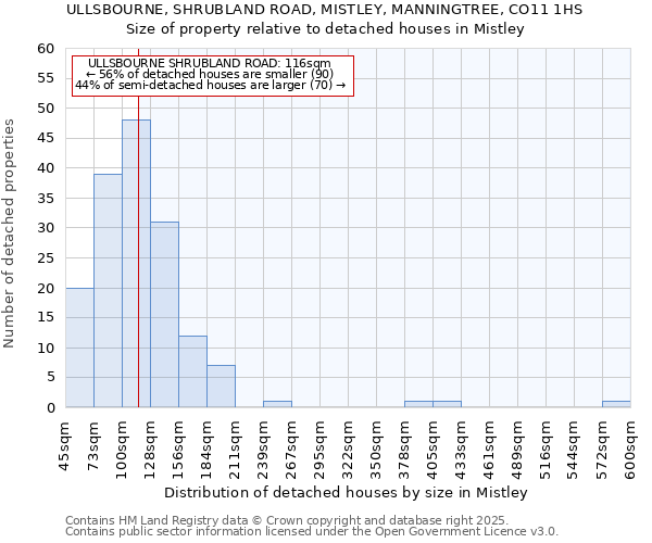 ULLSBOURNE, SHRUBLAND ROAD, MISTLEY, MANNINGTREE, CO11 1HS: Size of property relative to detached houses in Mistley