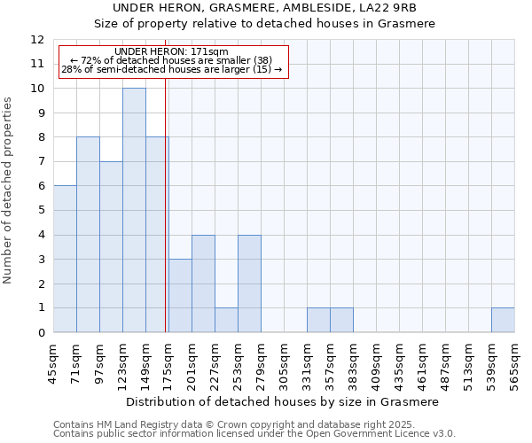 UNDER HERON, GRASMERE, AMBLESIDE, LA22 9RB: Size of property relative to detached houses in Grasmere