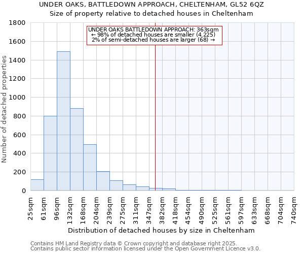 UNDER OAKS, BATTLEDOWN APPROACH, CHELTENHAM, GL52 6QZ: Size of property relative to detached houses in Cheltenham