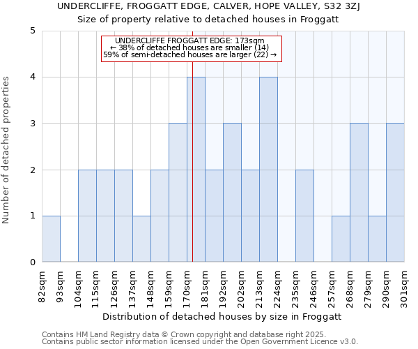 UNDERCLIFFE, FROGGATT EDGE, CALVER, HOPE VALLEY, S32 3ZJ: Size of property relative to detached houses in Froggatt