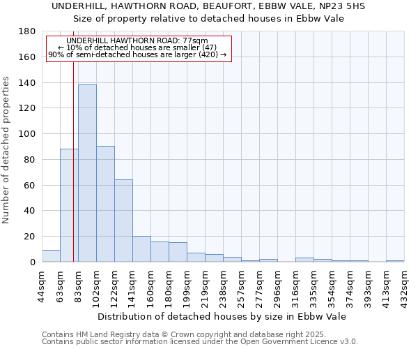 UNDERHILL, HAWTHORN ROAD, BEAUFORT, EBBW VALE, NP23 5HS: Size of property relative to detached houses in Ebbw Vale