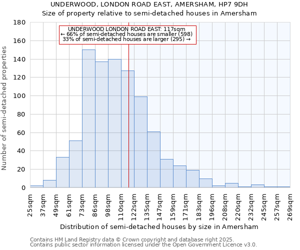 UNDERWOOD, LONDON ROAD EAST, AMERSHAM, HP7 9DH: Size of property relative to detached houses in Amersham