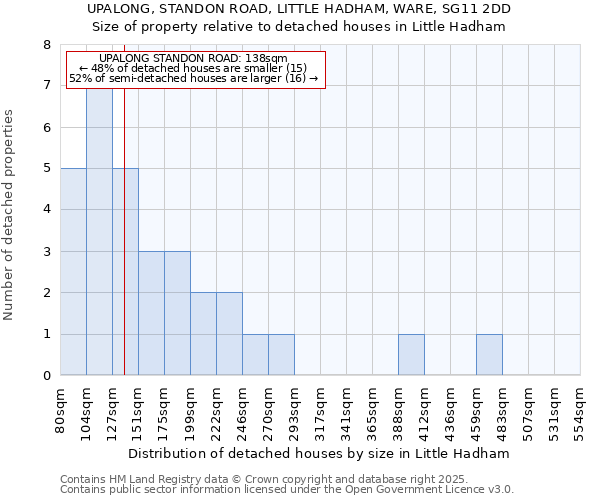 UPALONG, STANDON ROAD, LITTLE HADHAM, WARE, SG11 2DD: Size of property relative to detached houses in Little Hadham