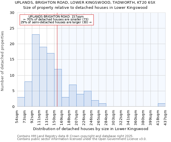 UPLANDS, BRIGHTON ROAD, LOWER KINGSWOOD, TADWORTH, KT20 6SX: Size of property relative to detached houses in Lower Kingswood