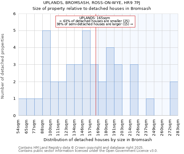 UPLANDS, BROMSASH, ROSS-ON-WYE, HR9 7PJ: Size of property relative to detached houses in Bromsash