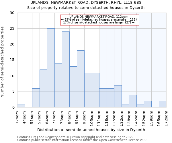 UPLANDS, NEWMARKET ROAD, DYSERTH, RHYL, LL18 6BS: Size of property relative to detached houses in Dyserth