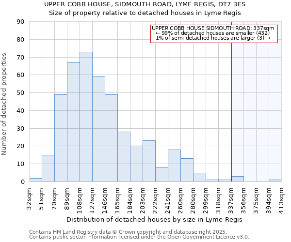 UPPER COBB HOUSE, SIDMOUTH ROAD, LYME REGIS, DT7 3ES: Size of property relative to detached houses in Lyme Regis