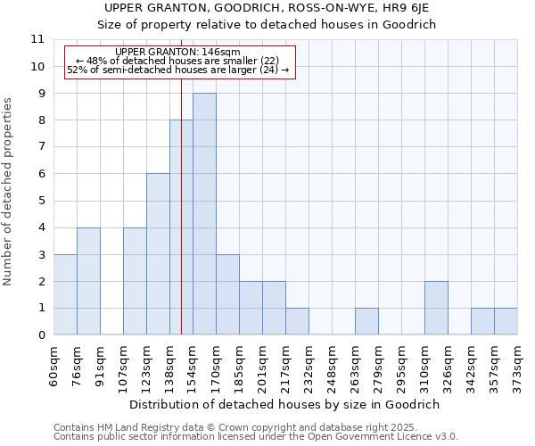 UPPER GRANTON, GOODRICH, ROSS-ON-WYE, HR9 6JE: Size of property relative to detached houses in Goodrich