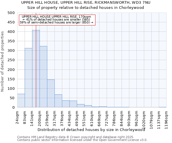 UPPER HILL HOUSE, UPPER HILL RISE, RICKMANSWORTH, WD3 7NU: Size of property relative to detached houses in Chorleywood