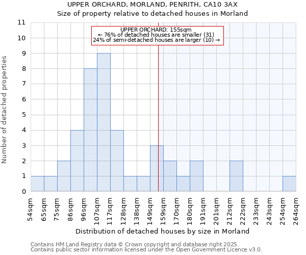 UPPER ORCHARD, MORLAND, PENRITH, CA10 3AX: Size of property relative to detached houses in Morland