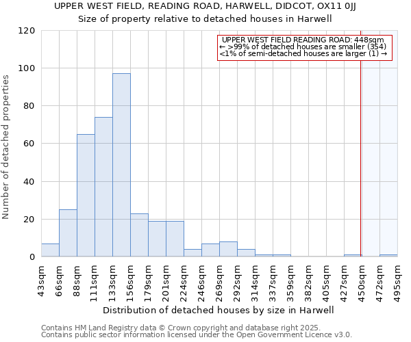 UPPER WEST FIELD, READING ROAD, HARWELL, DIDCOT, OX11 0JJ: Size of property relative to detached houses in Harwell