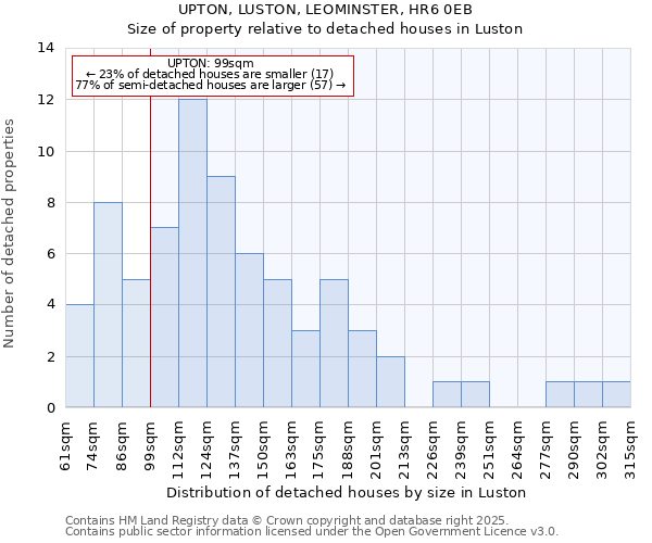 UPTON, LUSTON, LEOMINSTER, HR6 0EB: Size of property relative to detached houses in Luston