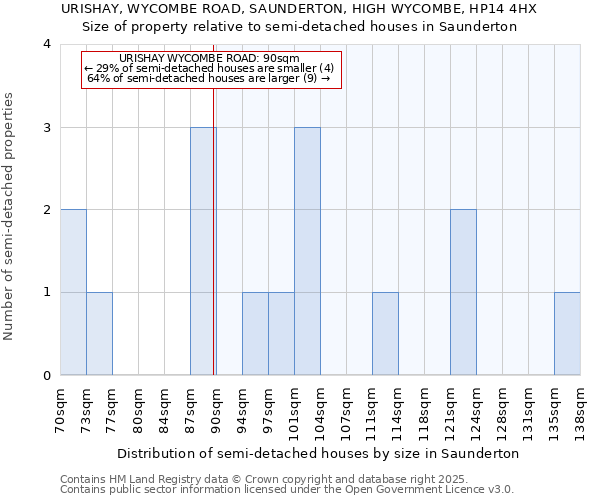 URISHAY, WYCOMBE ROAD, SAUNDERTON, HIGH WYCOMBE, HP14 4HX: Size of property relative to detached houses in Saunderton